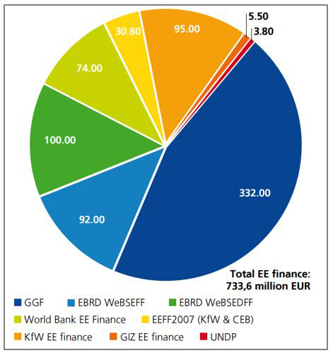 Figure 2_Energy efficiency facilities in the Western Balkans in the first quarter of 2015 (in millions of euros)