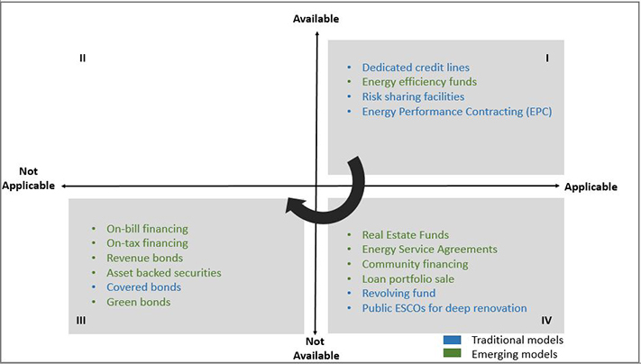 Figure 3_ Possible development roadmap for funding of energy efficiency in the West Balkans