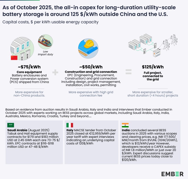 world ember bess energy storage cost capex