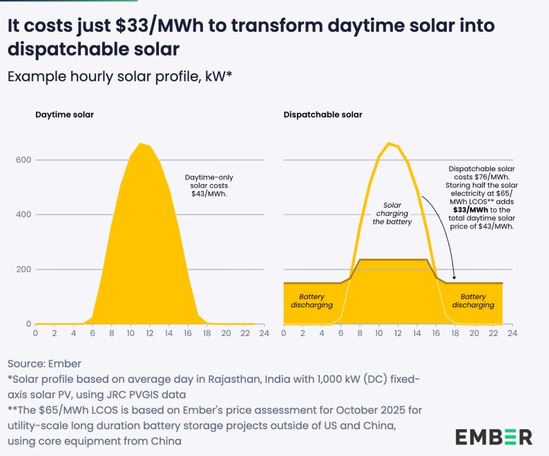 world ember bess energy storage cost lcos dispatchable solar
