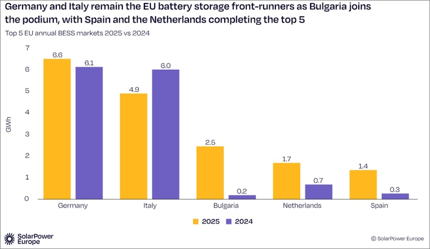 Record battery installations in EU in 2025 as Bulgaria enters top 3