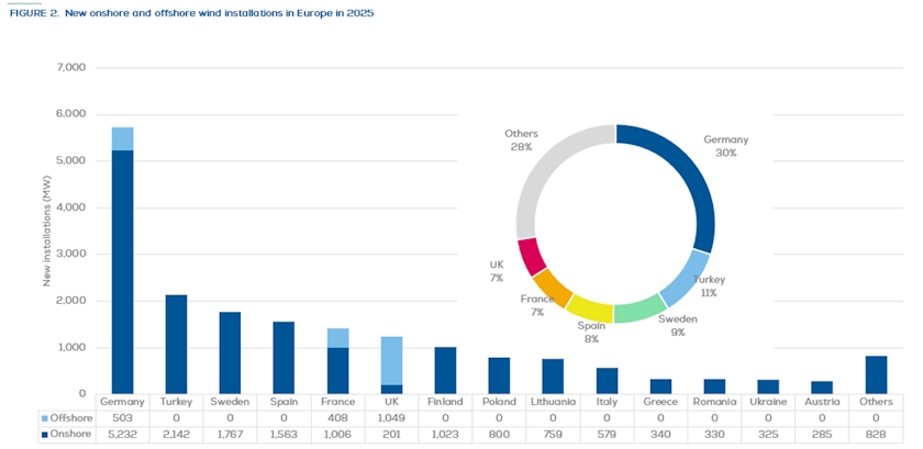 Europe adds 19 1 GW of wind power in 2025 EU lags behind targets WindEurope