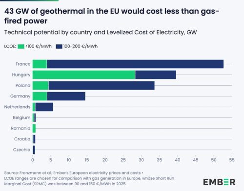 Next generation geothermal challenging competitiveness gas power plants