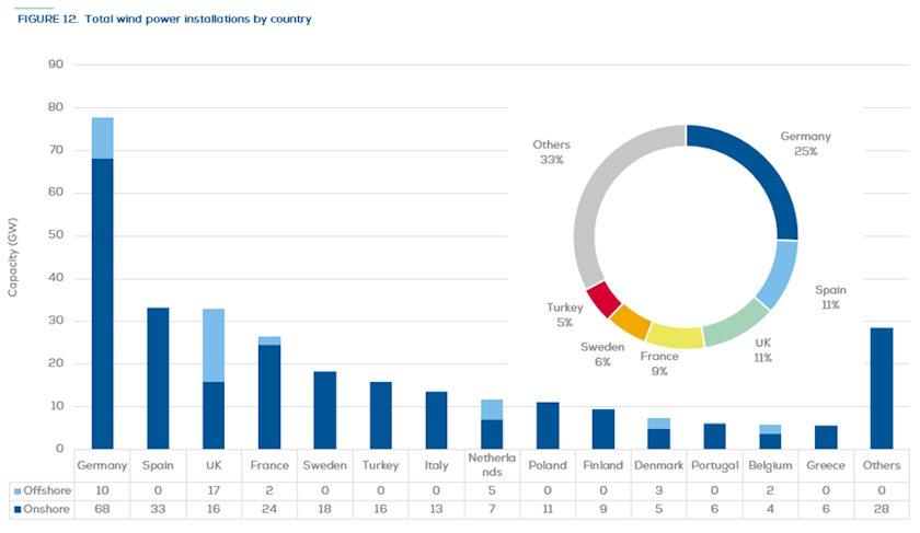 WindEurope total 2025