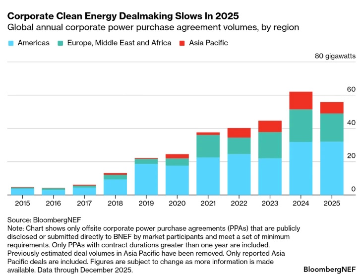 world ppa bloombergnef report 2025 deals