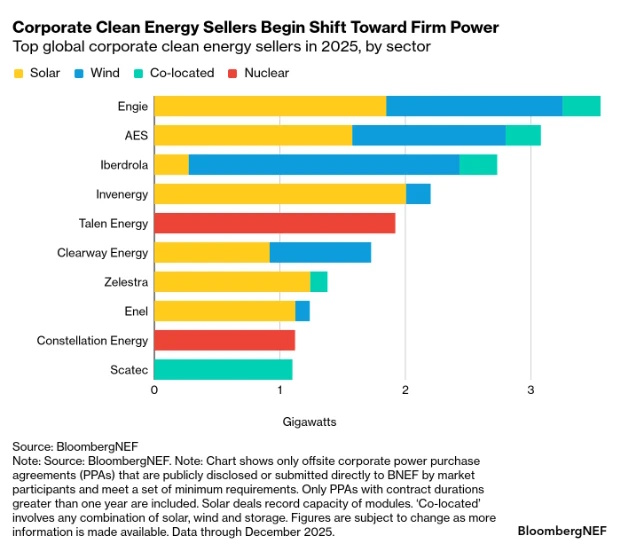 world ppa bloombergnef report 2025 firm power baseload