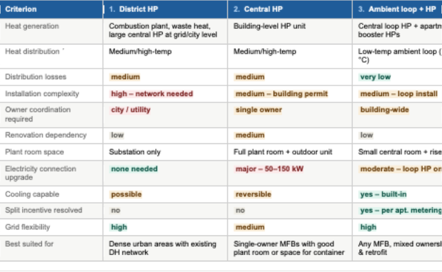 Table 1: Options for multi-family building decarbonisation. Source: own