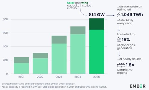 World adds record 814 GW of solar wind in 2025 Ember