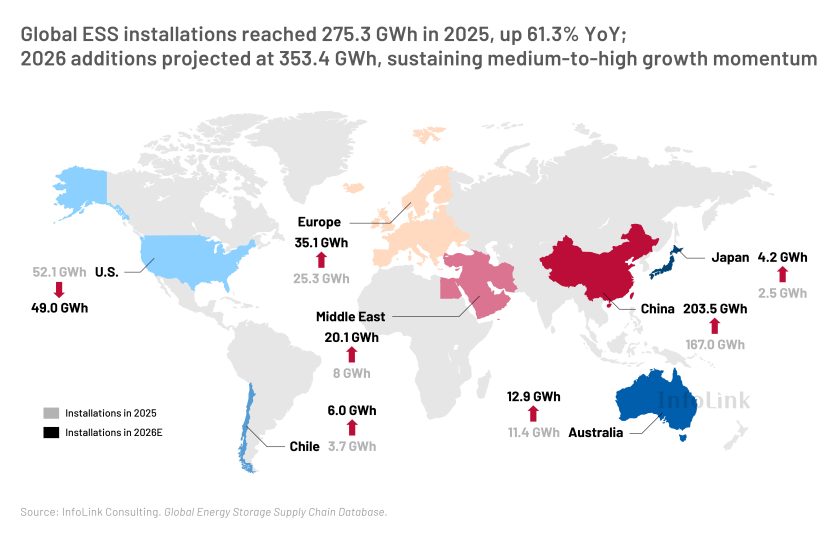 Global ESS Installation Reached 275.3 GWh in 2025