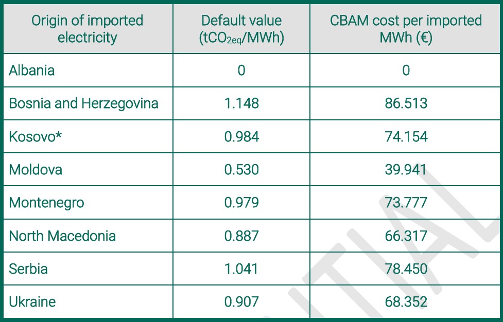 eu western balkans cbam report energy community default vaule cost
