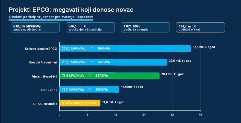 epcg projects đukanovic