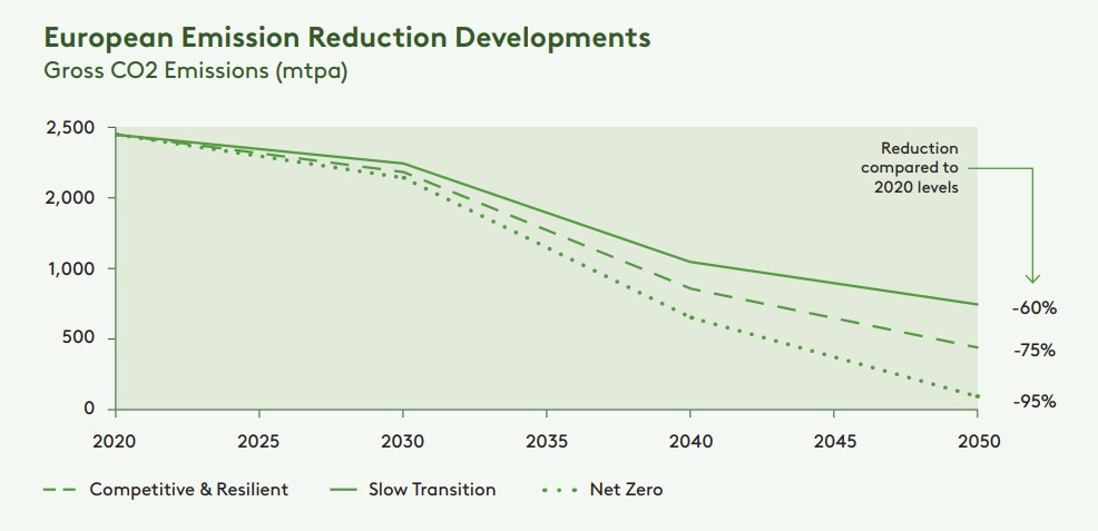 europe cip report energy transition 2050 co2 emissions