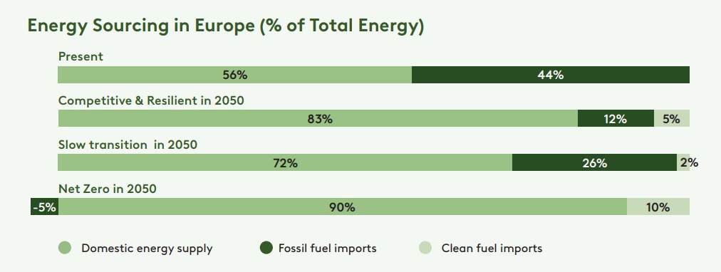 europe cip report energy transition 2050 electricity production