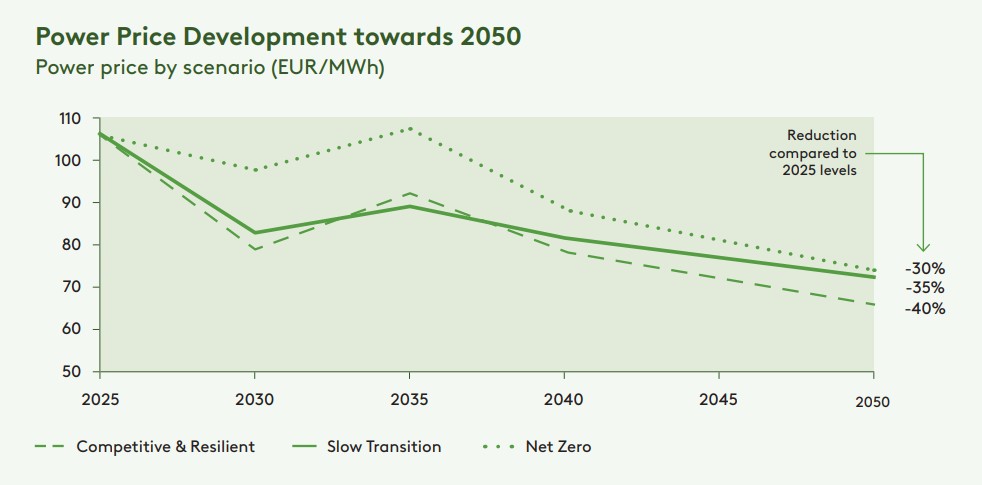 europe cip report energy transition 2050 power prices
