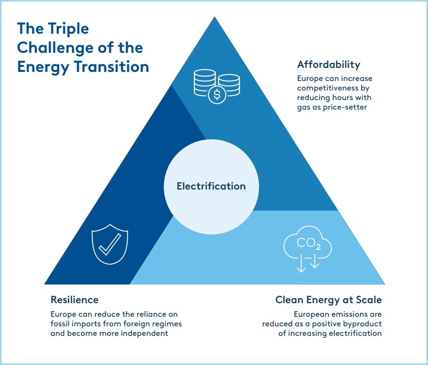 europe cip report energy transition 2050 triple challenge