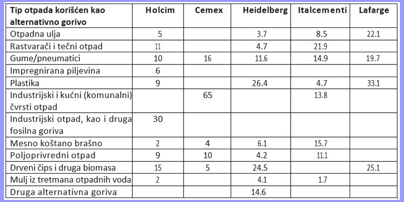 Tabela 1. Raspodela različitih tipova otpada korišćenog kao gorivo u najvećim međunarodnim cementnim kompanijama/grupama. Izvor: Increasing the use of alternative fuels at cement plants: International best practice, IFC, 2017