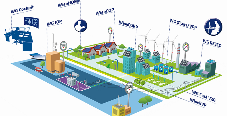 EUSEW 2018: Predstavljanje finalista – WiseGRID rešenja za pametnu mrežu