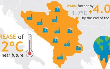 Studija Temperature na Zapadnom Balkanu cetiri stepena vece do kraja veka