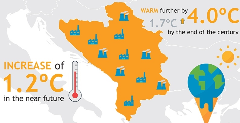 Studija: Temperature na Zapadnom Balkanu četiri stepena veće do kraja veka