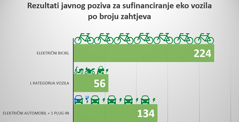 Broj električnih vozila u Hrvatskoj ove godine sigurno veći za 64 odsto