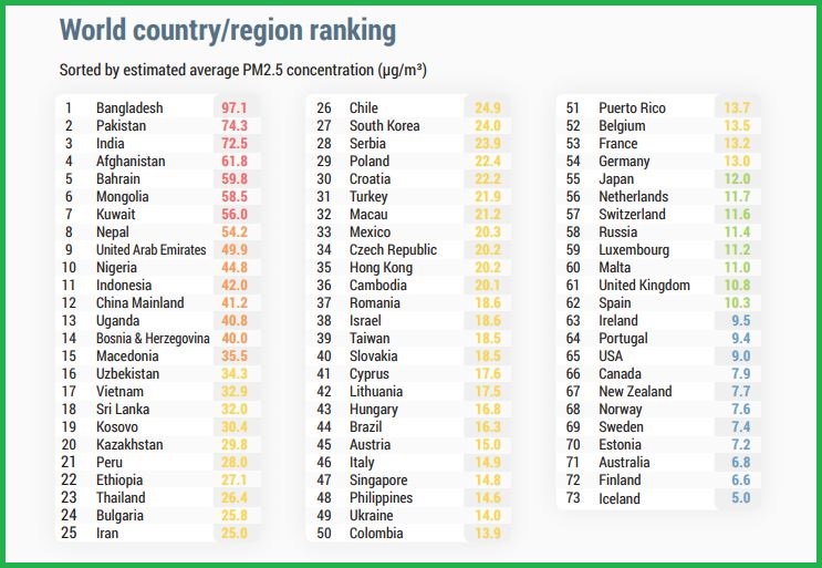 air-visual-izvestaj-rang-lista-svet