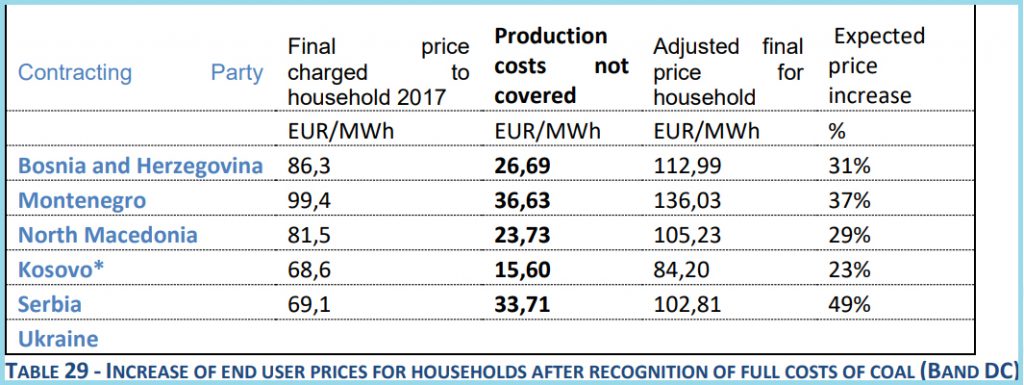 energetska zajednica subvencije elektrane