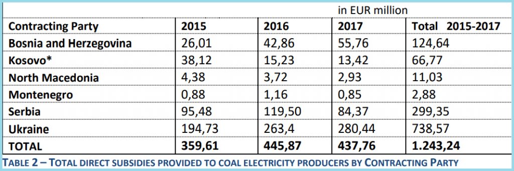 energetska zajednica subvencije rudnici