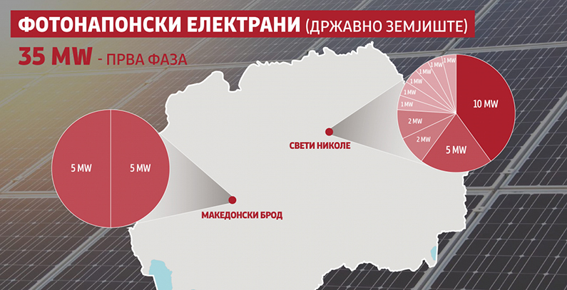 makedonija-aukcije-solarne-elektrane-drzavne-privatne-parcele