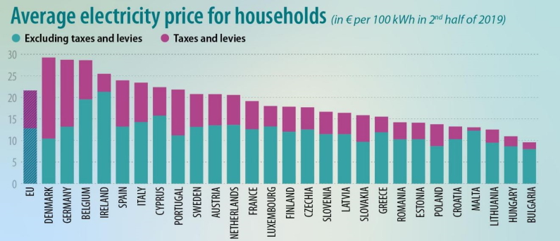 Domacinstva Kosovu Srbiji najjeftiniju struju Evropi