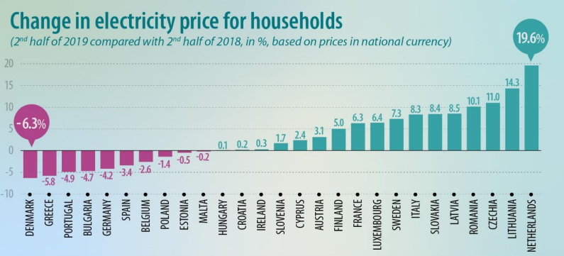 Domacinstva na Kosovu u Srbiji najjeftiniju struju u Evropi