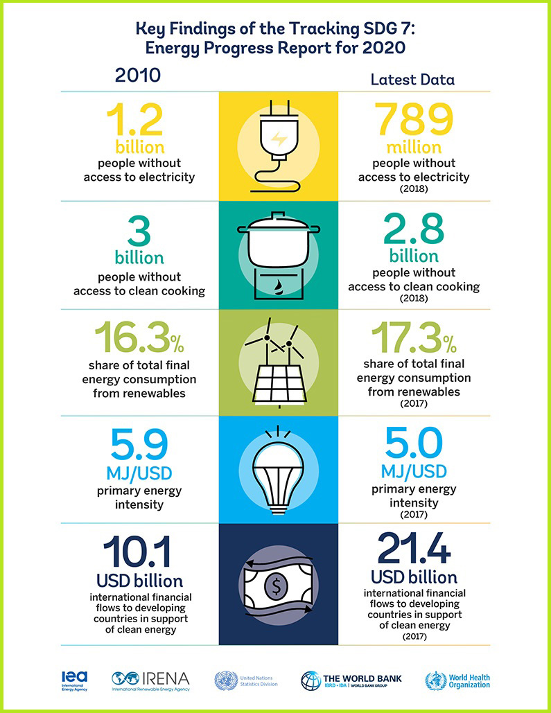 Odrzivi-cilj-7-nece-biti-ostvaren-do-2030-SDG-7-izvestaj