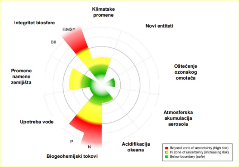 Ograniceni prirodni resursi preambiciozne ekonomske ciljeve