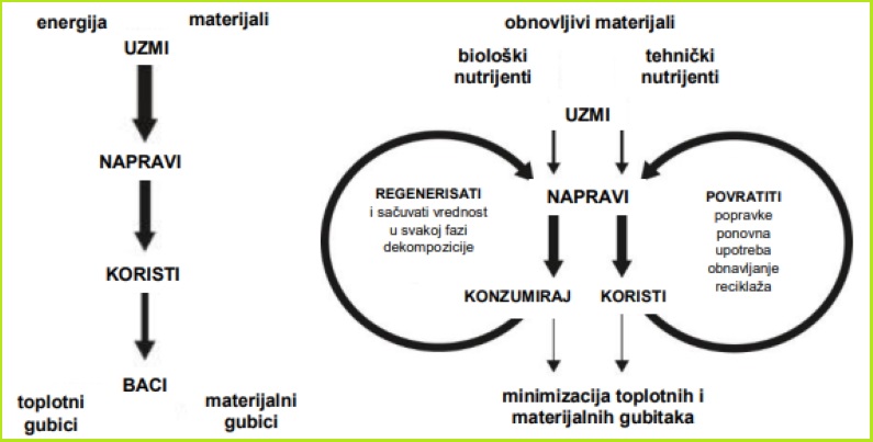 Za razliku od linearne ekonomije, u kojoj zbog masovne proizvodnje proizvoda za jednokratnu ili kratkoročnu upotrebu, kao i zbog čestih inovacija, dolazi do intenzivne ekspolatacije resursa i gomilanja enornmnih količina otpada, cirkularna ekonomija nudi rešenje koje ima za cilj čuvanje vrednosti resursa. Fondacija Elen Mekartur, čija je misija ubrzavanje tranzicije ka cirkularnoj ekonomiji, objašnjava ovaj model ekonomije kao „sistemski pristup ekonomskom razvoju koji je dizajniran tako da donosi benefit privredi, društvu i životnoj sredini. Za razliku od linearnog modela „uzmi-napravi-baci“, cirkularna ekonomija je obnovljiva po samom dizajnu i ima za cilj postepeno odvajanje razvoja od upotrebe ograničenih resursa.“ Cirkularna ekonomija se zasniva na dizajnu koji isključuje negativne posledice ekonomske aktivnosti kojima se utiče za zdravlje ljudi i životne sredine. Takođe, favorizuju se aktivnosti kojima se čuva vrednost u formi energije, materijala i radne snage. Konačno, važan princip ovog modela ekonomije jeste i da se njom ne teži samo zaštita prirodnih sistema, nego čak i unapređenje istih kroz, pre svega, korišćenje obnovljivih izvora.