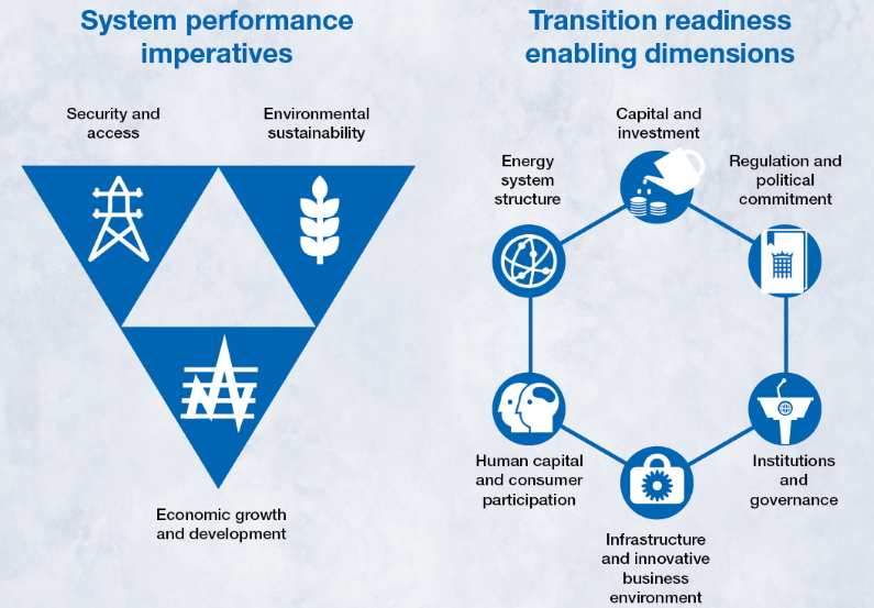 Svetski ekonomski forum Bugarska energetske tranzicije Slovenija
