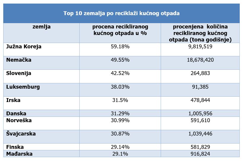 Top 10 zemalja po reciklazi kucnog otpada