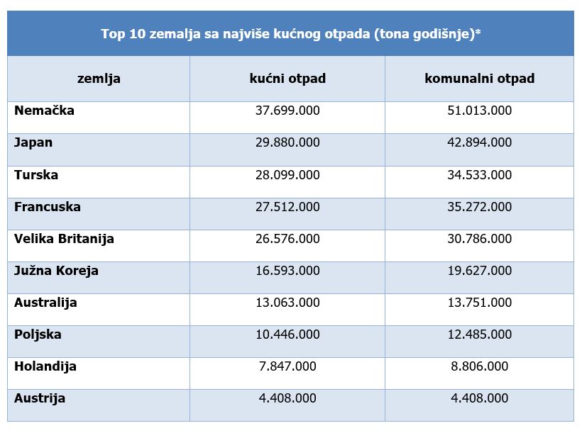 Top 10 zemalja sa najvise kucnog otpada