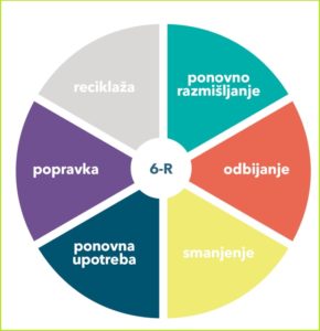 Cirkularna ekonomija osnovni postulat