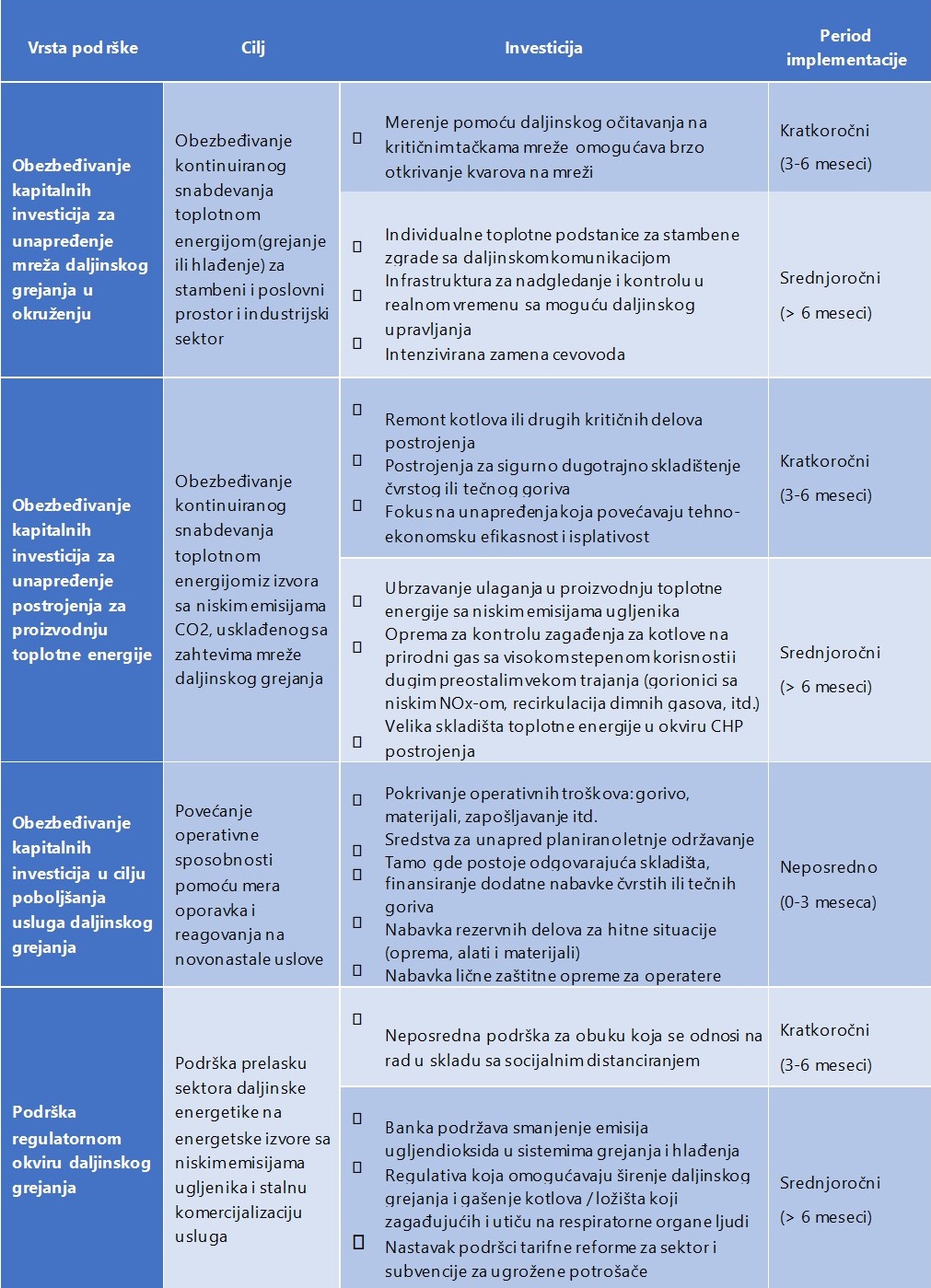 EBRD odgovor daljinska energetika post COVID-19
