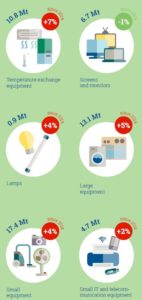 E-otpad uglavnom deponije zagadjuje