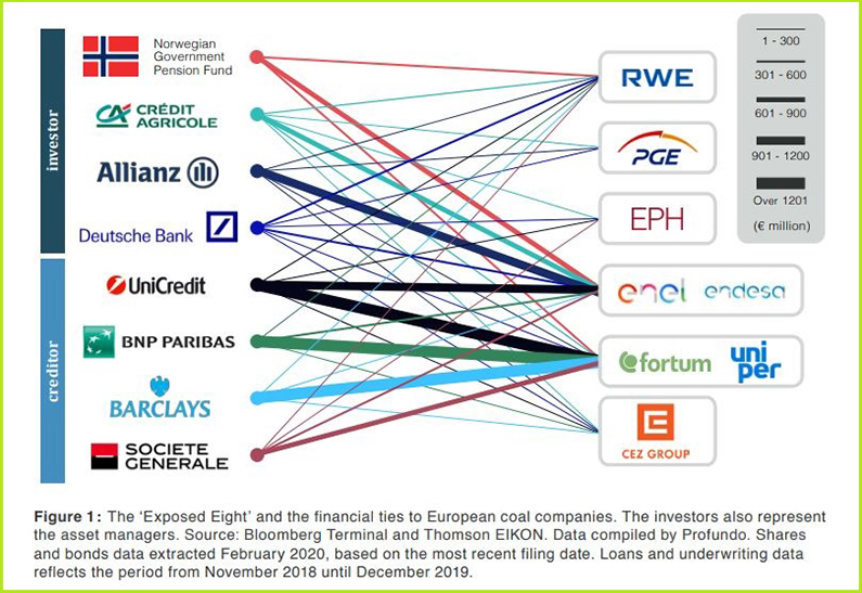 banke-ugalj-klimatske-promene-rwe-cez-enel-endesa-uniper