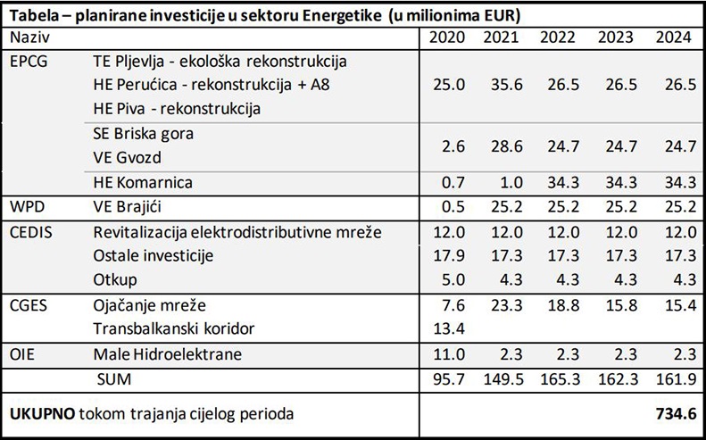 crna-gora-korona-investicije-energetika