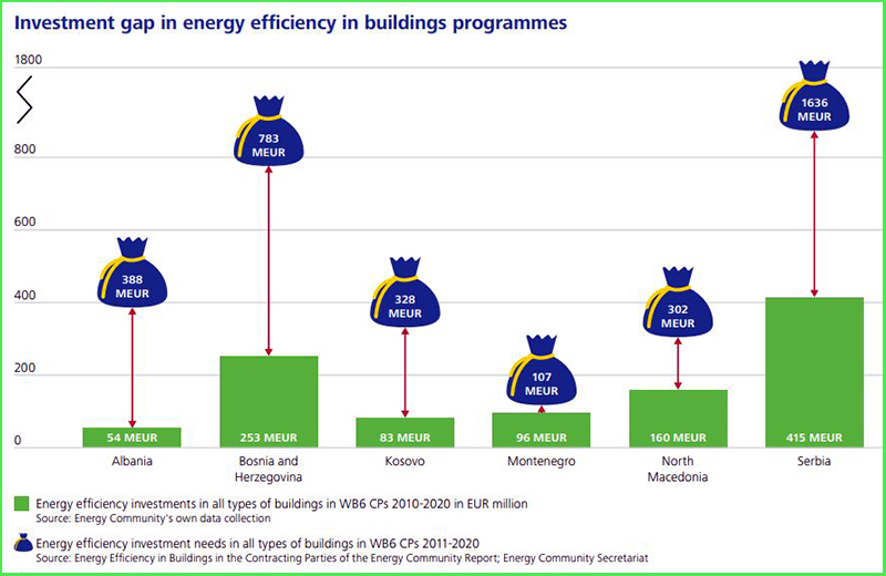 pracenje energetske tranzicije energetska efikasnost investicije