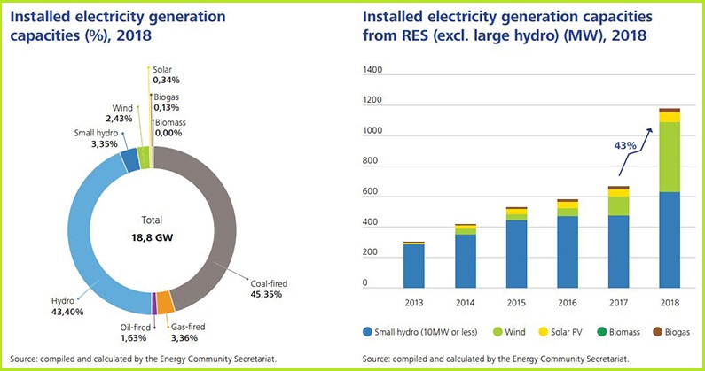 Nove elektrane na obnovljivu energiju čine samo 6% proizvodnih kapaciteta na Zapadnom Balkanu