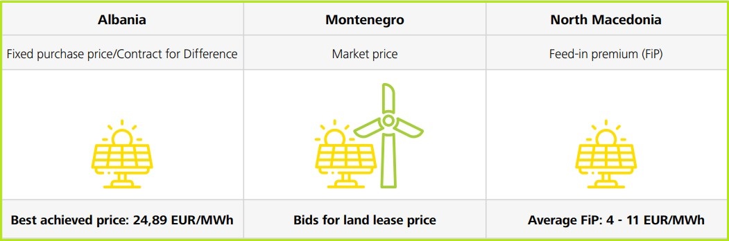 pregled energetske tranziije zapadni balkan aukcije