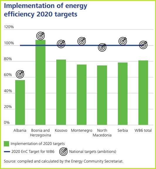 pregled energetske tranziije zapadni balkan energetska efikasnost
