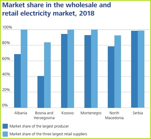 pregled energetske tranziije zapadni balkan trziste