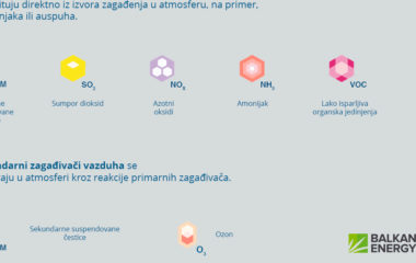 cist-vazduh-za-sve-un-glavni-zagadjivaci-vazduha