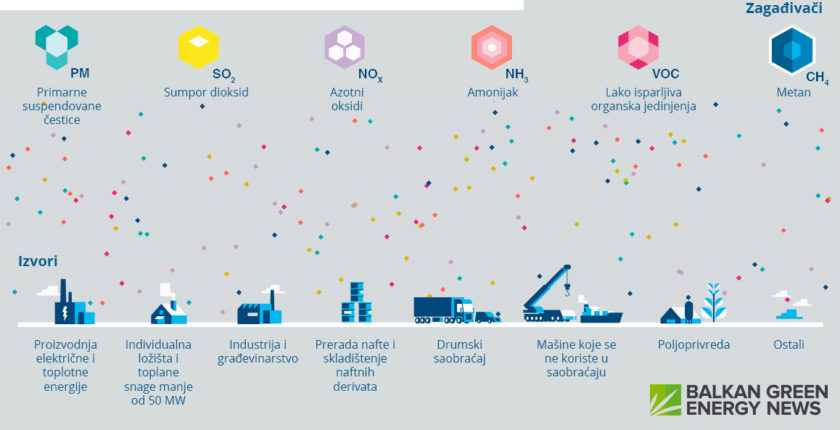 najveci-izvori-zagadjenja-vazduha-region