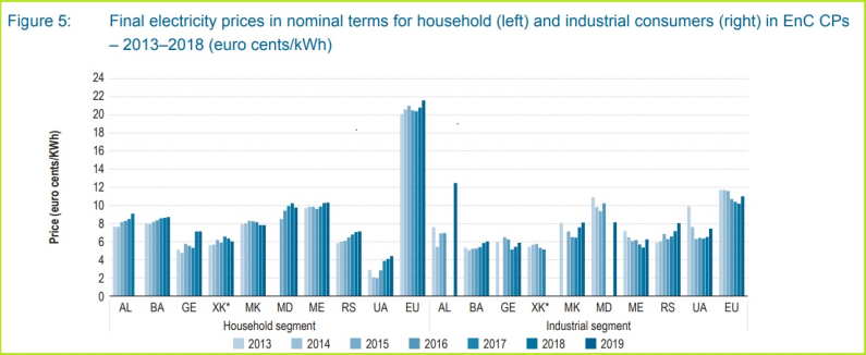 elektricna energija cene zapadni balkan acer izvestaj