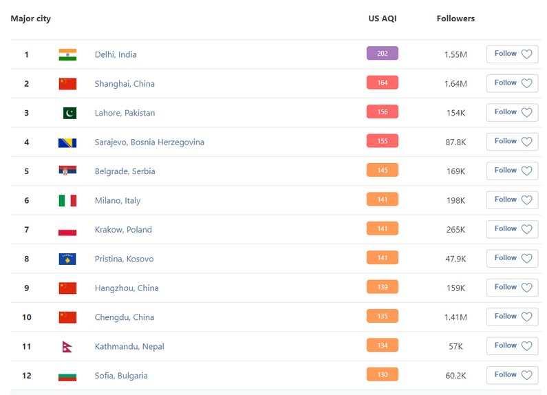 zagadjenje vazduha airvisual beograd sarajevo pristina